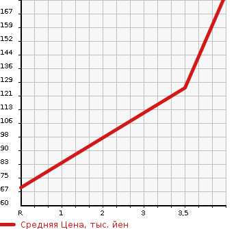 Аукционная статистика: График изменения цены MAZDA Мазда  DEMIO Демио  2013 1300 DEJFS 13- SKYACTIVE SHOE TINK в зависимости от аукционных оценок