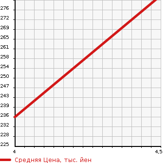 Аукционная статистика: График изменения цены MAZDA Мазда  DEMIO Демио  2014 1300 DEJFS 13-SKY STYLISH PKG в зависимости от аукционных оценок