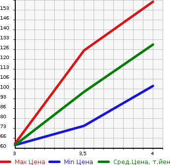 Аукционная статистика: График изменения цены MAZDA Мазда  DEMIO Демио  2011 1300 DEJFS 13-SKYACTIV в зависимости от аукционных оценок