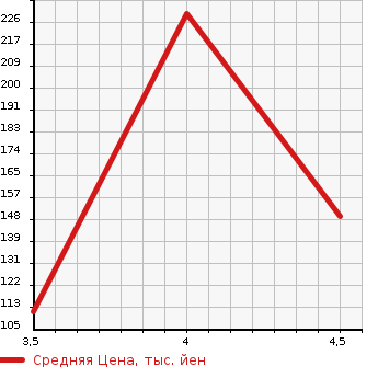 Аукционная статистика: График изменения цены MAZDA Мазда  DEMIO Демио  2012 1300 DEJFS 13-SKYACTIV в зависимости от аукционных оценок