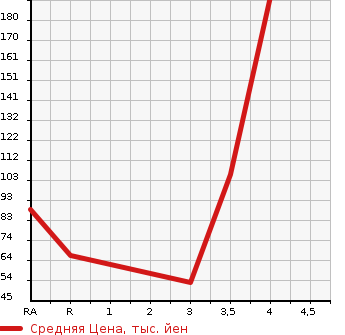 Аукционная статистика: График изменения цены MAZDA Мазда  DEMIO Демио  2013 1300 DEJFS 13-SKYACTIV в зависимости от аукционных оценок