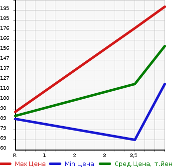 Аукционная статистика: График изменения цены MAZDA Мазда  DEMIO Демио  2013 1300 DEJFS SKY SHOE TINGS MANY в зависимости от аукционных оценок