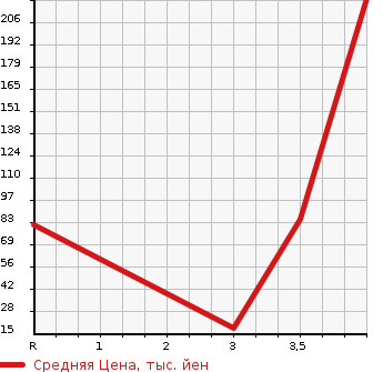 Аукционная статистика: График изменения цены MAZDA Мазда  DEMIO Демио  2013 1300 DEJFS SKYACTIVE в зависимости от аукционных оценок