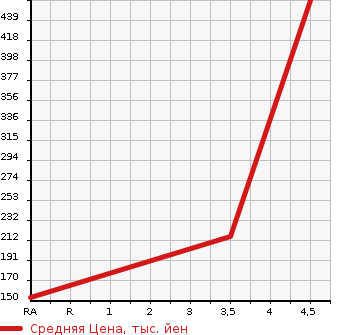 Аукционная статистика: График изменения цены MAZDA Мазда  DEMIO Демио  2016 1300 DJ3AS 13C 4WD в зависимости от аукционных оценок
