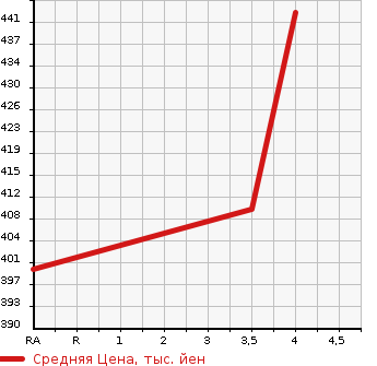 Аукционная статистика: График изменения цены MAZDA Мазда  DEMIO Демио  2018 1300 DJ3AS 13C 4WD в зависимости от аукционных оценок