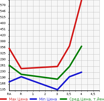 Аукционная статистика: График изменения цены MAZDA Мазда  DEMIO Демио  2015 1300 DJ3AS 13S 4WD в зависимости от аукционных оценок