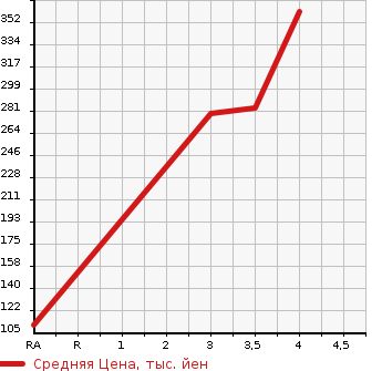 Аукционная статистика: График изменения цены MAZDA Мазда  DEMIO Демио  2015 1300 DJ3AS 13S MID CENTURY 4WD в зависимости от аукционных оценок