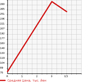 Аукционная статистика: График изменения цены MAZDA Мазда  DEMIO Демио  2015 1300 DJ3AS 4WD 13C в зависимости от аукционных оценок
