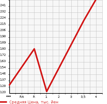 Аукционная статистика: График изменения цены MAZDA Мазда  DEMIO Демио  2014 1300 DJ3FS  в зависимости от аукционных оценок