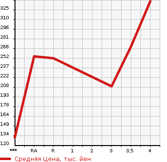 Аукционная статистика: График изменения цены MAZDA Мазда  DEMIO Демио  2015 1300 DJ3FS  в зависимости от аукционных оценок