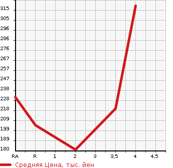Аукционная статистика: График изменения цены MAZDA Мазда  DEMIO Демио  2014 1300 DJ3FS 13C в зависимости от аукционных оценок