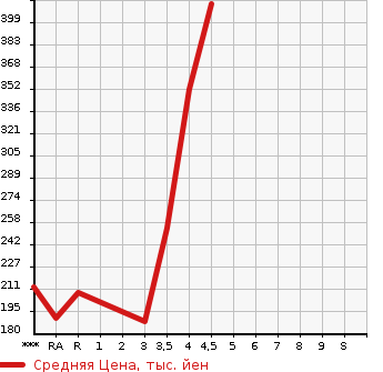 Аукционная статистика: График изменения цены MAZDA Мазда  DEMIO Демио  2015 1300 DJ3FS 13C в зависимости от аукционных оценок