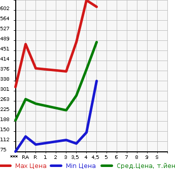 Аукционная статистика: График изменения цены MAZDA Мазда  DEMIO Демио  2015 1300 DJ3FS 13S в зависимости от аукционных оценок