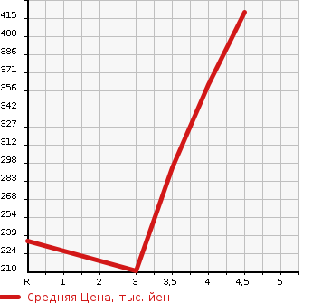 Аукционная статистика: График изменения цены MAZDA Мазда  DEMIO Демио  2014 1300 DJ3FS 13S L PACKAGE в зависимости от аукционных оценок