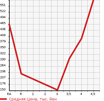 Аукционная статистика: График изменения цены MAZDA Мазда  DEMIO Демио  2015 1300 DJ3FS 13S L PACKAGE в зависимости от аукционных оценок