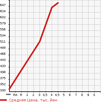 Аукционная статистика: График изменения цены MAZDA Мазда  DEMIO Демио  2018 1300 DJ3FS 13S LED COMFORT PACKAGE в зависимости от аукционных оценок