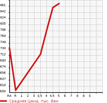 Аукционная статистика: График изменения цены MAZDA Мазда  DEMIO Демио  2017 1300 DJ3FS 13S NOBLE CRIMSON в зависимости от аукционных оценок