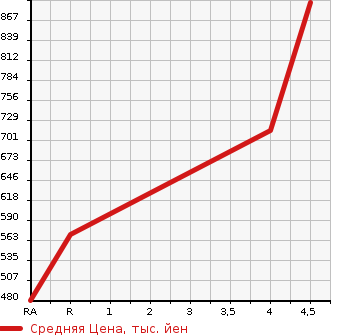 Аукционная статистика: График изменения цены MAZDA Мазда  DEMIO Демио  2018 1300 DJ3FS 13S TAILOR DO BROWN в зависимости от аукционных оценок