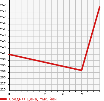 Аукционная статистика: График изменения цены MAZDA Мазда  DEMIO Демио  2015 1300 DJ3FS 13S TOURING в зависимости от аукционных оценок