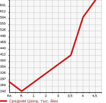 Аукционная статистика: График изменения цены MAZDA Мазда  DEMIO Демио  2016 1300 DJ3FS 13S TOURING L PACKAGE в зависимости от аукционных оценок