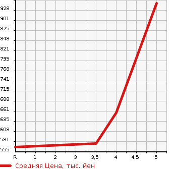 Аукционная статистика: График изменения цены MAZDA Мазда  DEMIO Демио  2018 1300 DJ3FS 13S TOURING L PACKAGE в зависимости от аукционных оценок