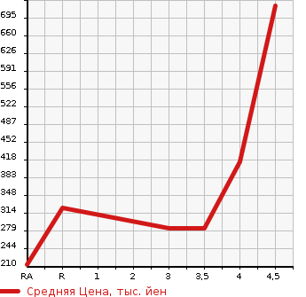 Аукционная статистика: График изменения цены MAZDA Мазда  DEMIO Демио  2015 1300 DJ3FS 13S URBAN STYLISH MODE в зависимости от аукционных оценок
