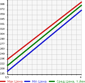Аукционная статистика: График изменения цены MAZDA Мазда  DEMIO Демио  2014 1300 DJ3FS 13S_L PACKAGE в зависимости от аукционных оценок
