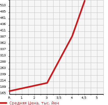 Аукционная статистика: График изменения цены MAZDA Мазда  DEMIO Демио  2015 1300 DJ3FS 13S_L PACKAGE в зависимости от аукционных оценок