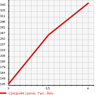 Аукционная статистика: График изменения цены MAZDA Мазда  DEMIO Демио  2015 1300 DJ3FS 2WD в зависимости от аукционных оценок