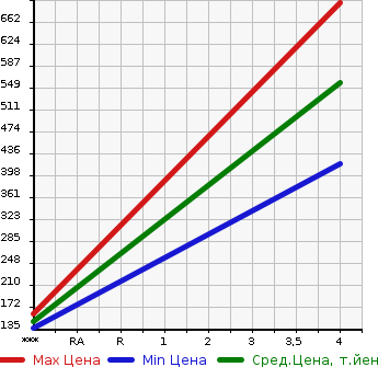 Аукционная статистика: График изменения цены MAZDA Мазда  DEMIO Демио  2015 1300 DJ3FS MID CENTURY в зависимости от аукционных оценок