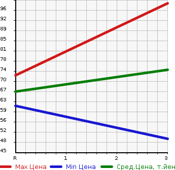 Аукционная статистика: График изменения цены MAZDA Мазда  DEMIO Демио  2001 1300 DW3W  в зависимости от аукционных оценок
