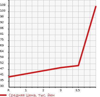 Аукционная статистика: График изменения цены MAZDA Мазда  DEMIO Демио  2001 1300 DW3W LX-G в зависимости от аукционных оценок