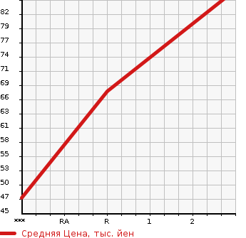 Аукционная статистика: График изменения цены MAZDA Мазда  DEMIO Демио  2000 1300 DW3W LX-S в зависимости от аукционных оценок