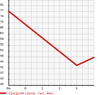 Аукционная статистика: График изменения цены MAZDA Мазда  DEMIO Демио  2006 1300 DY3R CASUAL в зависимости от аукционных оценок