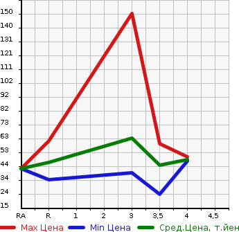 Аукционная статистика: График изменения цены MAZDA Мазда  DEMIO Демио  2003 1300 DY3W  в зависимости от аукционных оценок