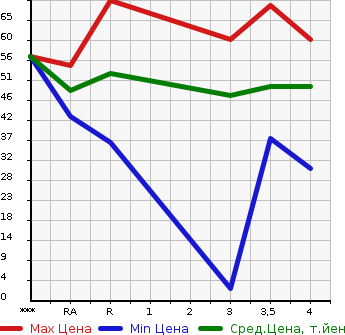 Аукционная статистика: График изменения цены MAZDA Мазда  DEMIO Демио  2007 1300 DY3W  в зависимости от аукционных оценок