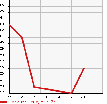 Аукционная статистика: График изменения цены MAZDA Мазда  DEMIO Демио  2004 1300 DY3W CASUAL в зависимости от аукционных оценок