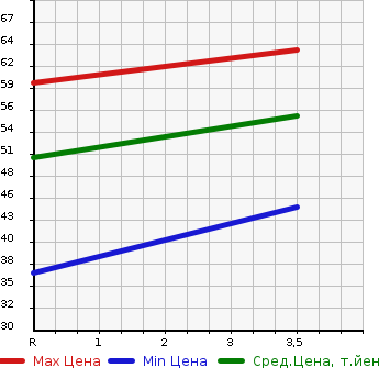 Аукционная статистика: График изменения цены MAZDA Мазда  DEMIO Демио  2005 1300 DY3W CASUAL AERO ACTIVE в зависимости от аукционных оценок
