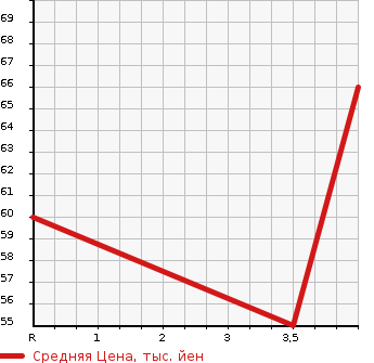 Аукционная статистика: График изменения цены MAZDA Мазда  DEMIO Демио  2006 1300 DY3W CASUAL AERO ACTIVE в зависимости от аукционных оценок