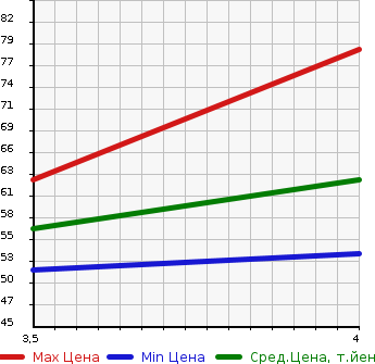 Аукционная статистика: График изменения цены MAZDA Мазда  DEMIO Демио  2003 1300 DY3W CASUAL STYLISH в зависимости от аукционных оценок