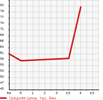 Аукционная статистика: График изменения цены MAZDA Мазда  DEMIO Демио  2006 1300 DY3W CASUAL STYLISH M в зависимости от аукционных оценок