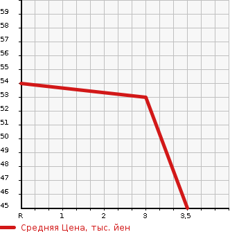 Аукционная статистика: График изменения цены MAZDA Мазда  DEMIO Демио  2007 1300 DY3W CASUAL STYLISH M в зависимости от аукционных оценок