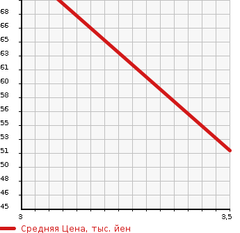 Аукционная статистика: График изменения цены MAZDA Мазда  DEMIO Демио  2002 1300 DY3W COZY в зависимости от аукционных оценок