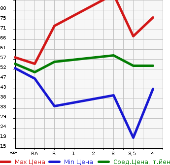 Аукционная статистика: График изменения цены MAZDA Мазда  DEMIO Демио  2007 1300 DY3W STYLE C в зависимости от аукционных оценок
