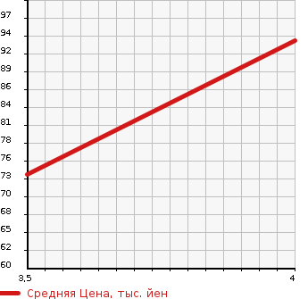 Аукционная статистика: График изменения цены MAZDA Мазда  DEMIO Демио  2013 1340 DE3FS  в зависимости от аукционных оценок