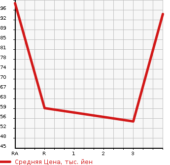 Аукционная статистика: График изменения цены MAZDA Мазда  DEMIO Демио  2011 1340 DE3FS 13C в зависимости от аукционных оценок