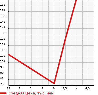 Аукционная статистика: График изменения цены MAZDA Мазда  DEMIO Демио  2013 1340 DE3FS 13C в зависимости от аукционных оценок