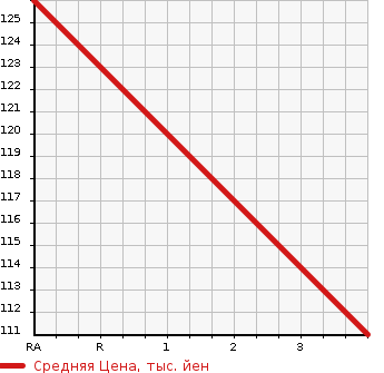 Аукционная статистика: График изменения цены MAZDA Мазда  DEMIO Демио  2014 1340 DE3FS 13C-V SMART EDITION 2 в зависимости от аукционных оценок