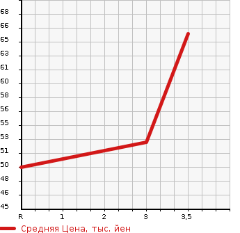 Аукционная статистика: График изменения цены MAZDA Мазда  DEMIO Демио  2011 1348 DE3FS 13C в зависимости от аукционных оценок