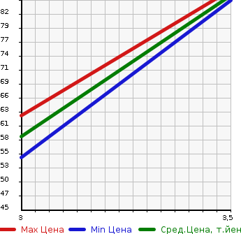 Аукционная статистика: График изменения цены MAZDA Мазда  DEMIO Демио  2013 1348 DE3FS 13C в зависимости от аукционных оценок